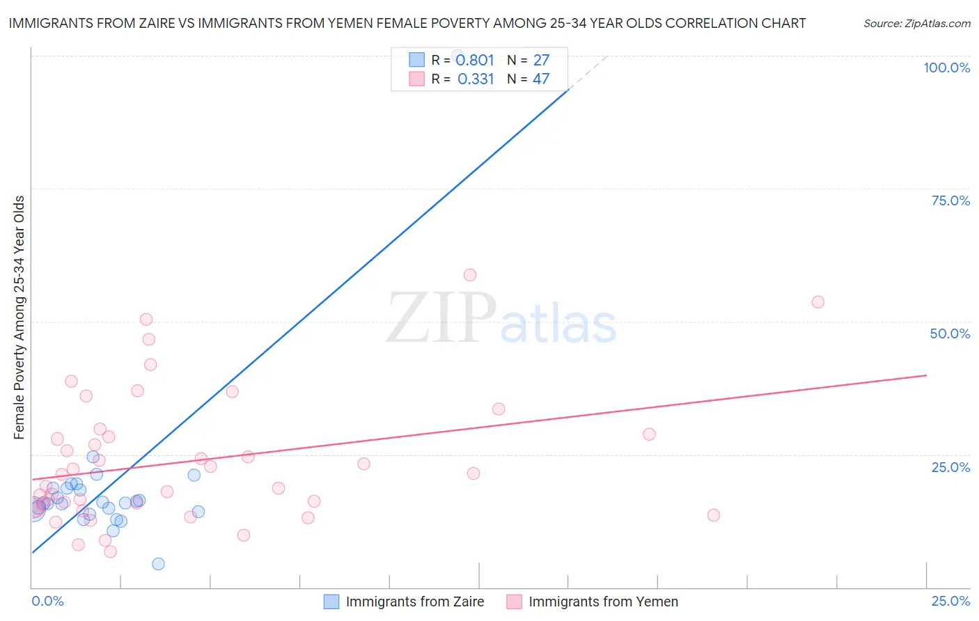 Immigrants from Zaire vs Immigrants from Yemen Female Poverty Among 25-34 Year Olds