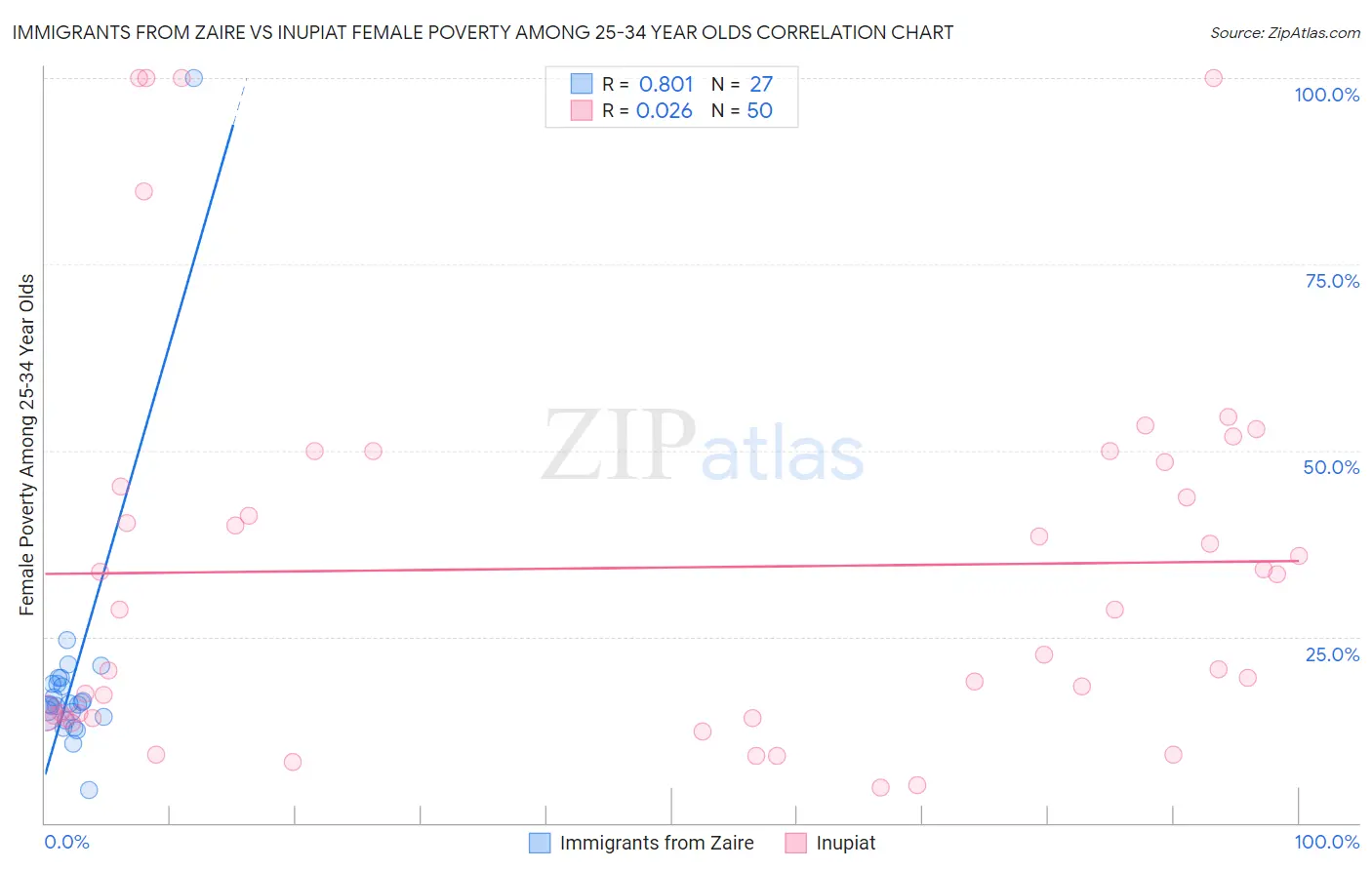 Immigrants from Zaire vs Inupiat Female Poverty Among 25-34 Year Olds