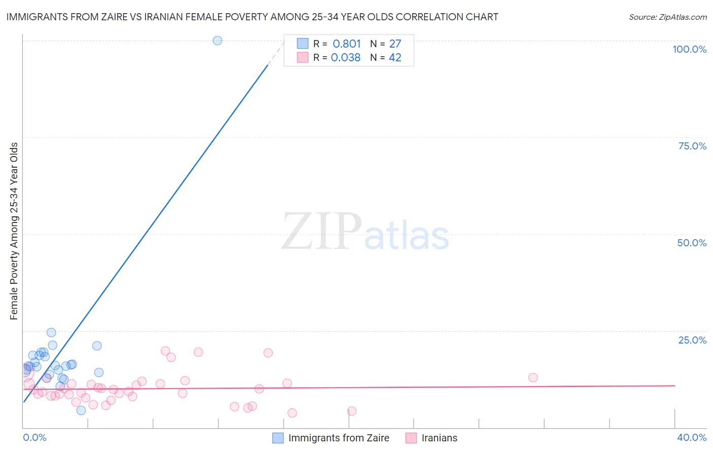 Immigrants from Zaire vs Iranian Female Poverty Among 25-34 Year Olds