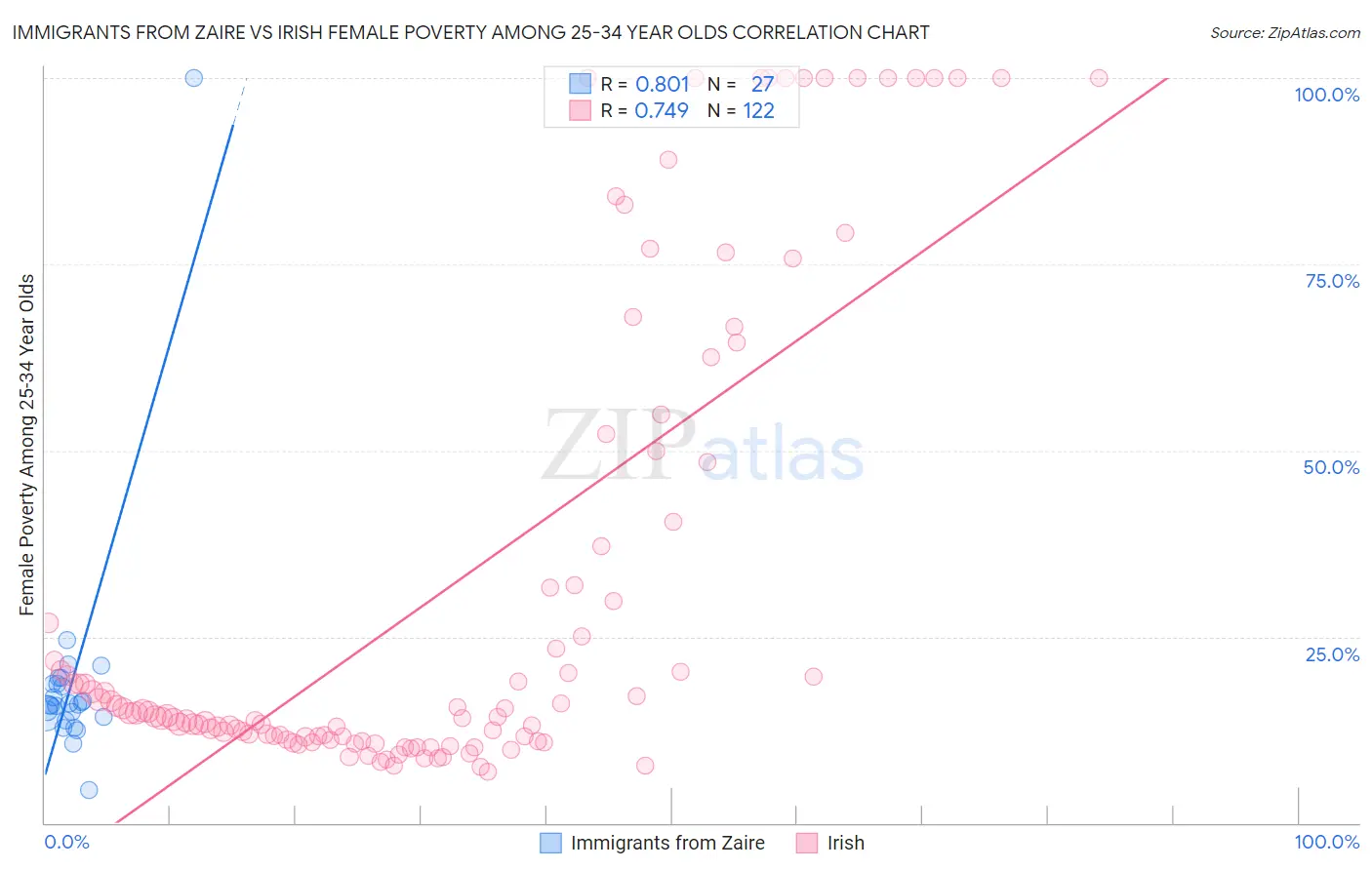 Immigrants from Zaire vs Irish Female Poverty Among 25-34 Year Olds