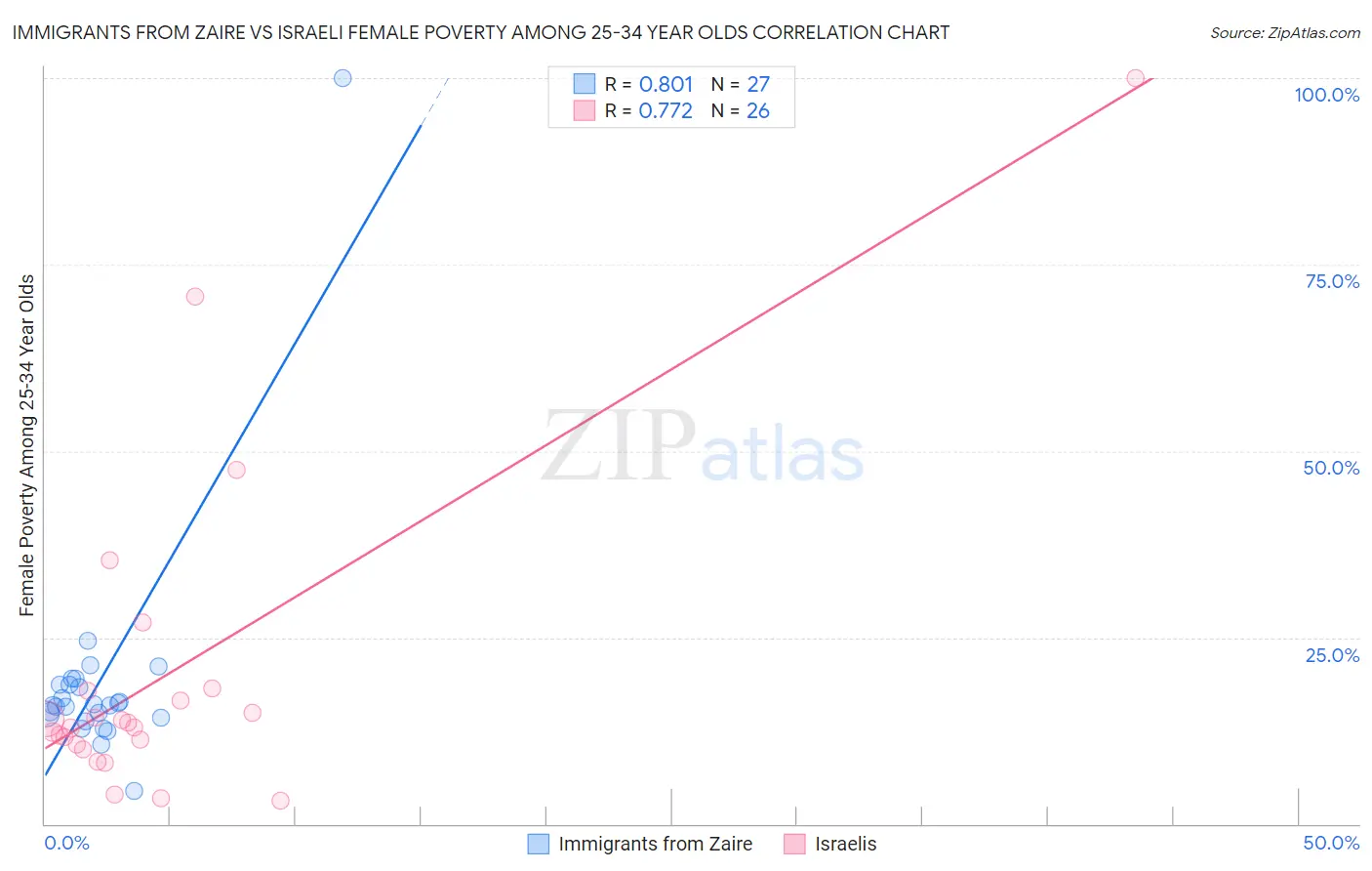 Immigrants from Zaire vs Israeli Female Poverty Among 25-34 Year Olds