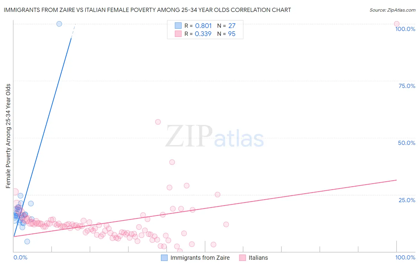 Immigrants from Zaire vs Italian Female Poverty Among 25-34 Year Olds