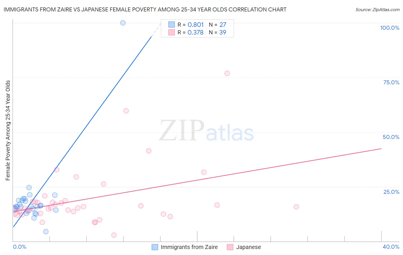 Immigrants from Zaire vs Japanese Female Poverty Among 25-34 Year Olds