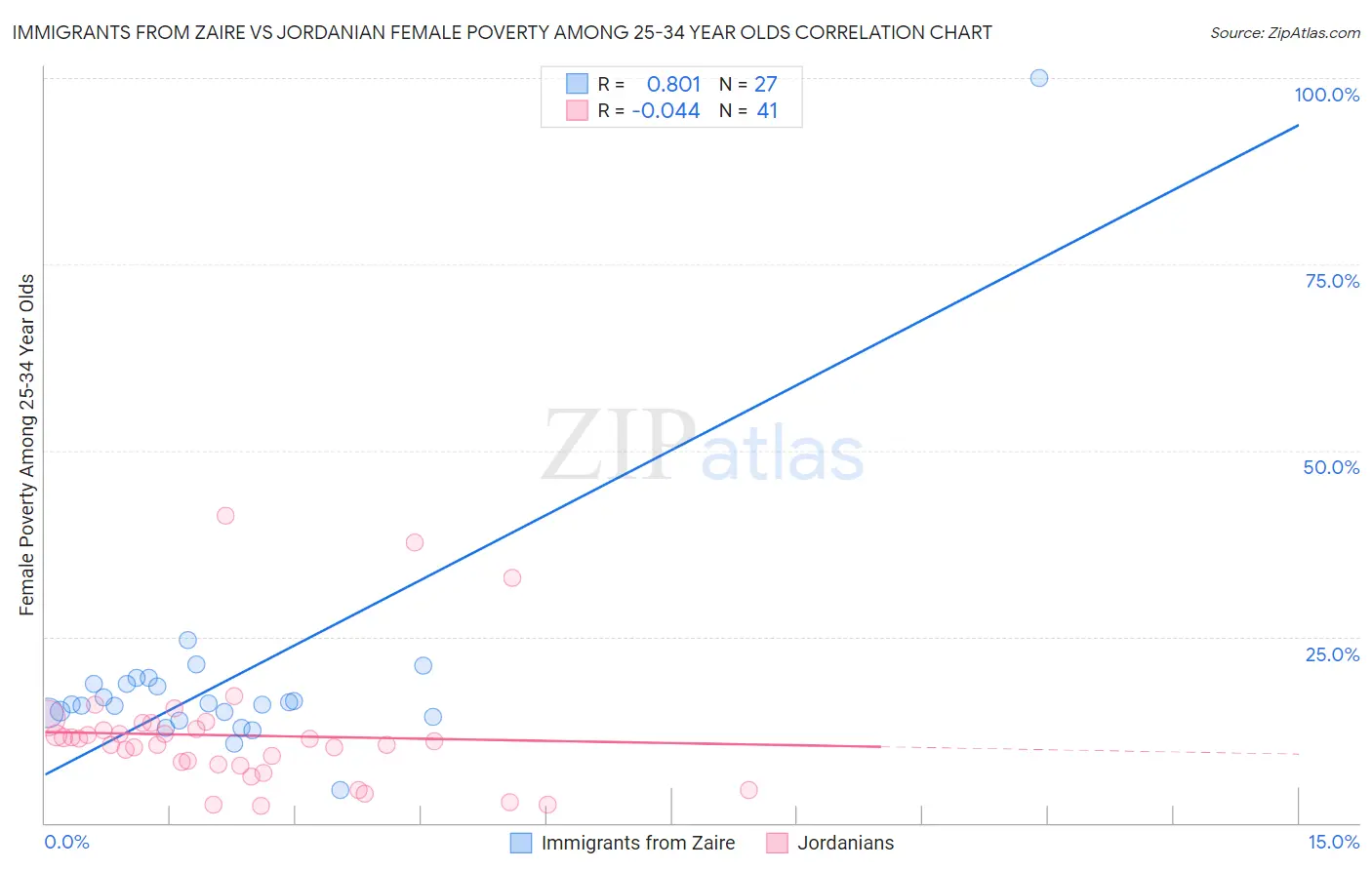 Immigrants from Zaire vs Jordanian Female Poverty Among 25-34 Year Olds