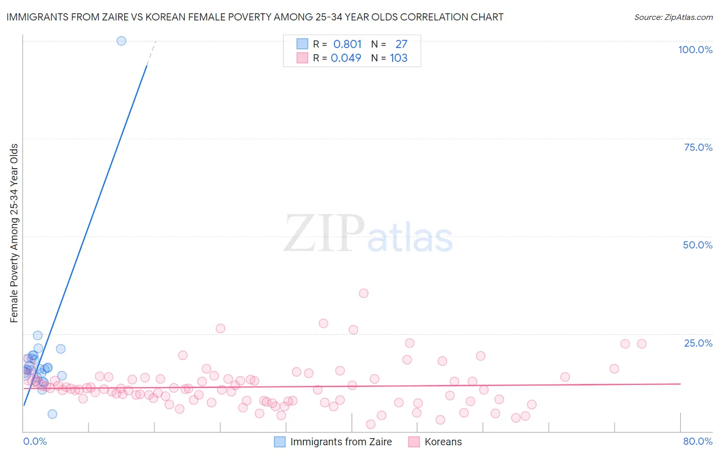 Immigrants from Zaire vs Korean Female Poverty Among 25-34 Year Olds