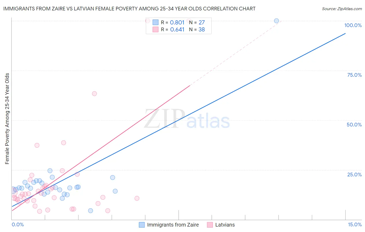Immigrants from Zaire vs Latvian Female Poverty Among 25-34 Year Olds