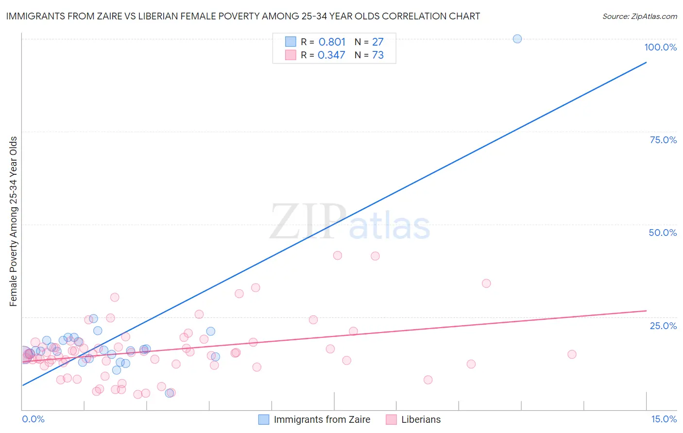 Immigrants from Zaire vs Liberian Female Poverty Among 25-34 Year Olds