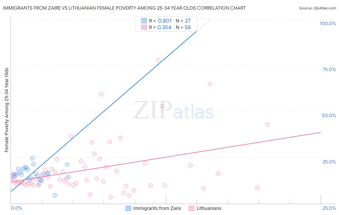 Immigrants from Zaire vs Lithuanian Female Poverty Among 25-34 Year Olds
