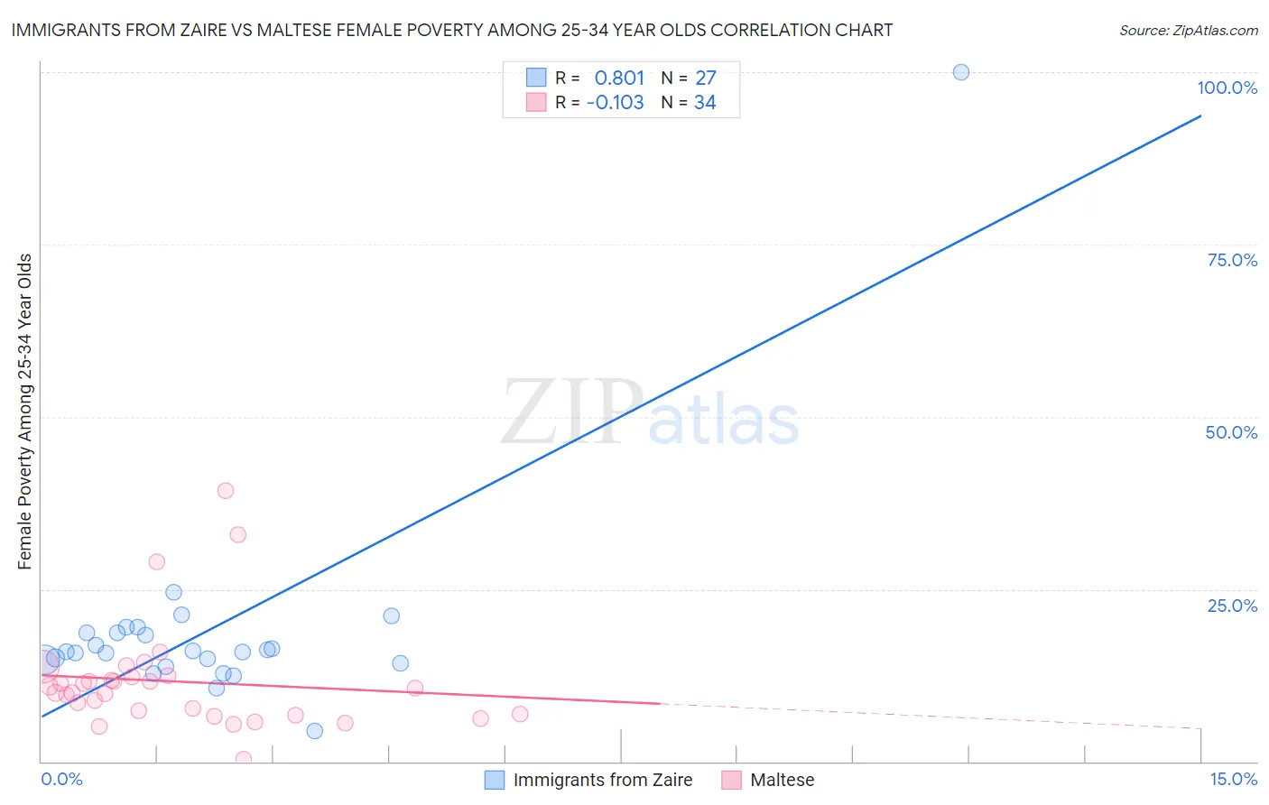 Immigrants from Zaire vs Maltese Female Poverty Among 25-34 Year Olds