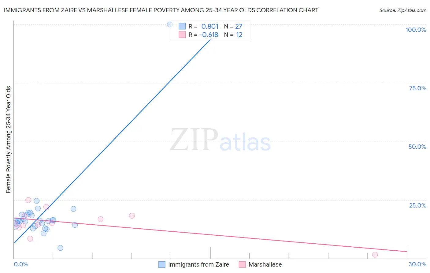 Immigrants from Zaire vs Marshallese Female Poverty Among 25-34 Year Olds