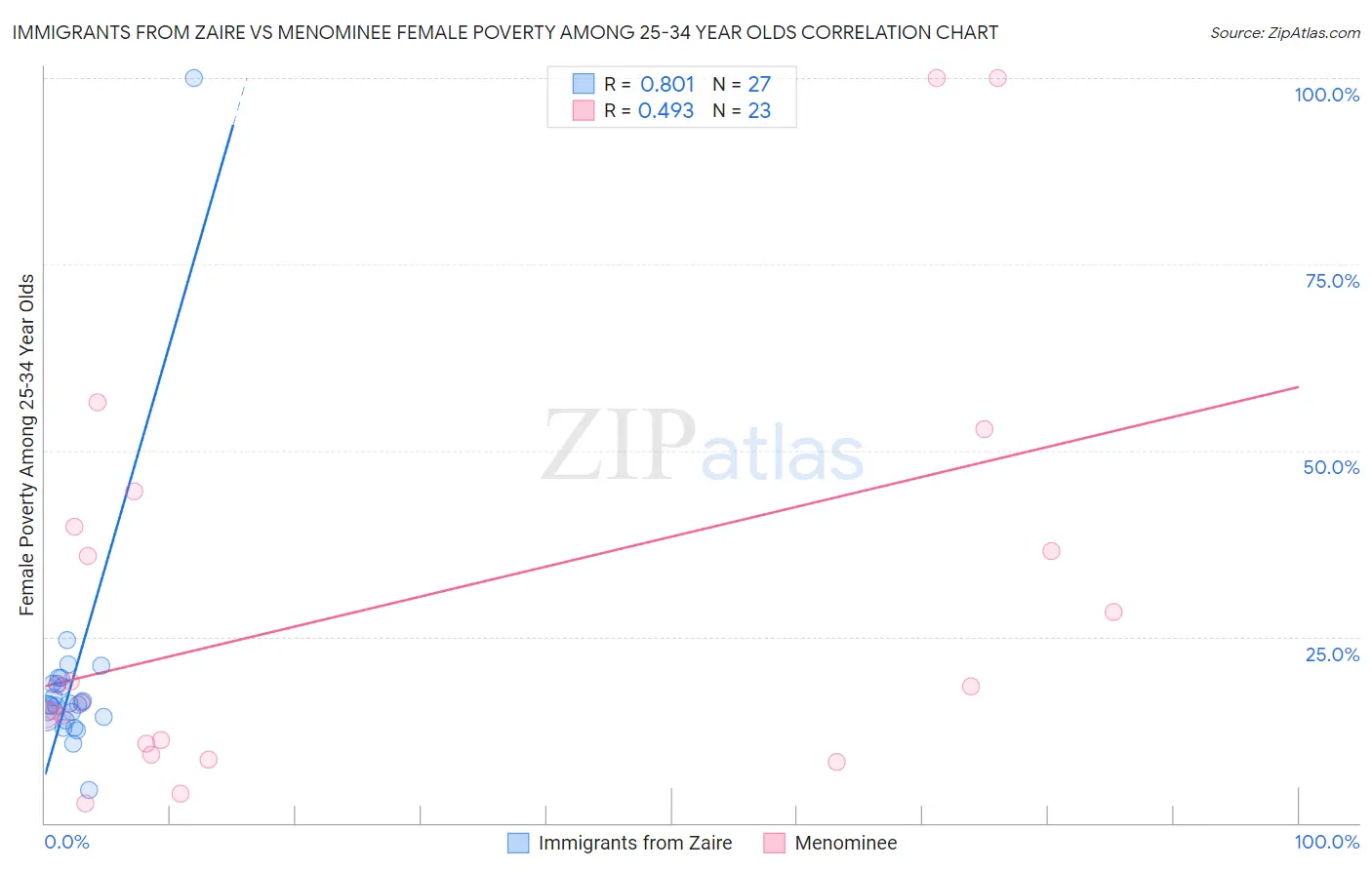 Immigrants from Zaire vs Menominee Female Poverty Among 25-34 Year Olds