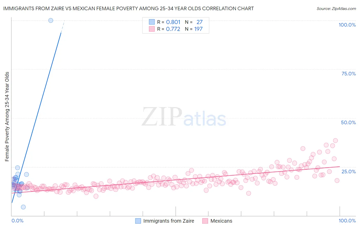 Immigrants from Zaire vs Mexican Female Poverty Among 25-34 Year Olds