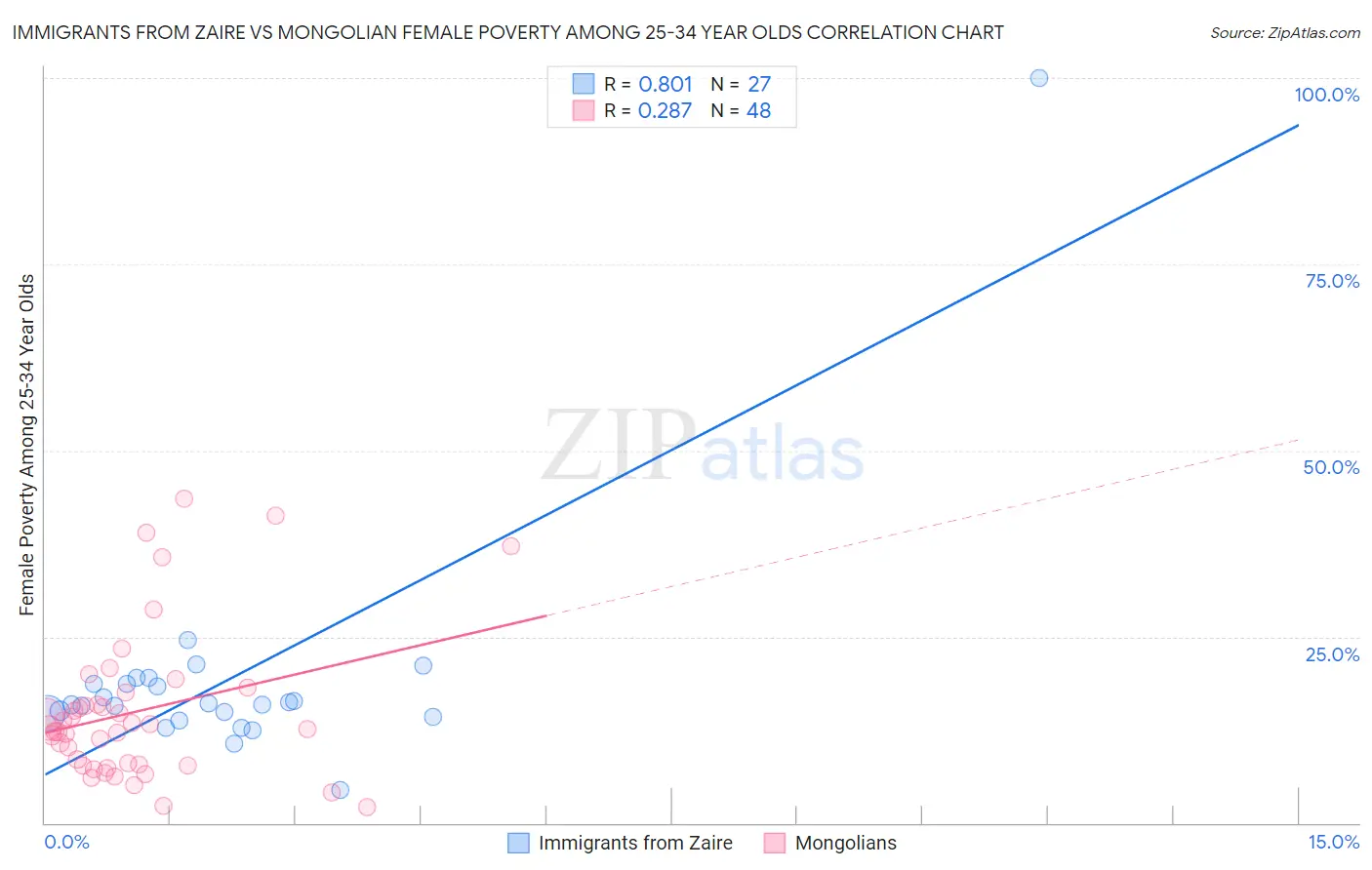 Immigrants from Zaire vs Mongolian Female Poverty Among 25-34 Year Olds