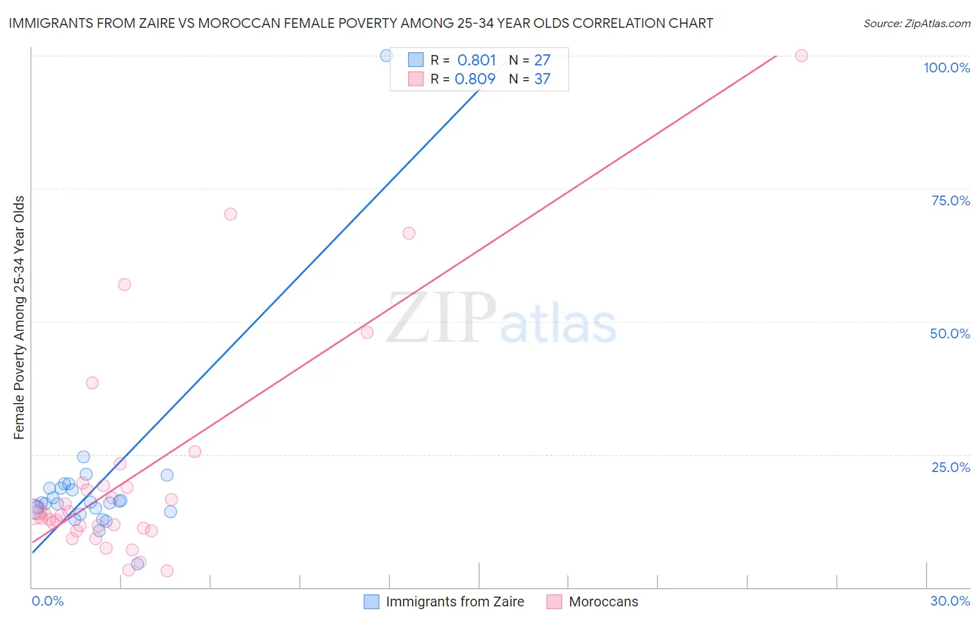 Immigrants from Zaire vs Moroccan Female Poverty Among 25-34 Year Olds
