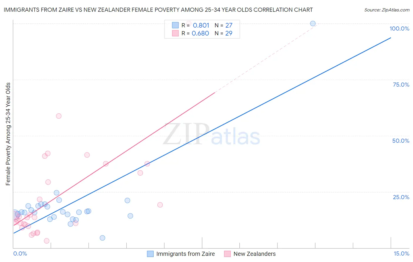 Immigrants from Zaire vs New Zealander Female Poverty Among 25-34 Year Olds