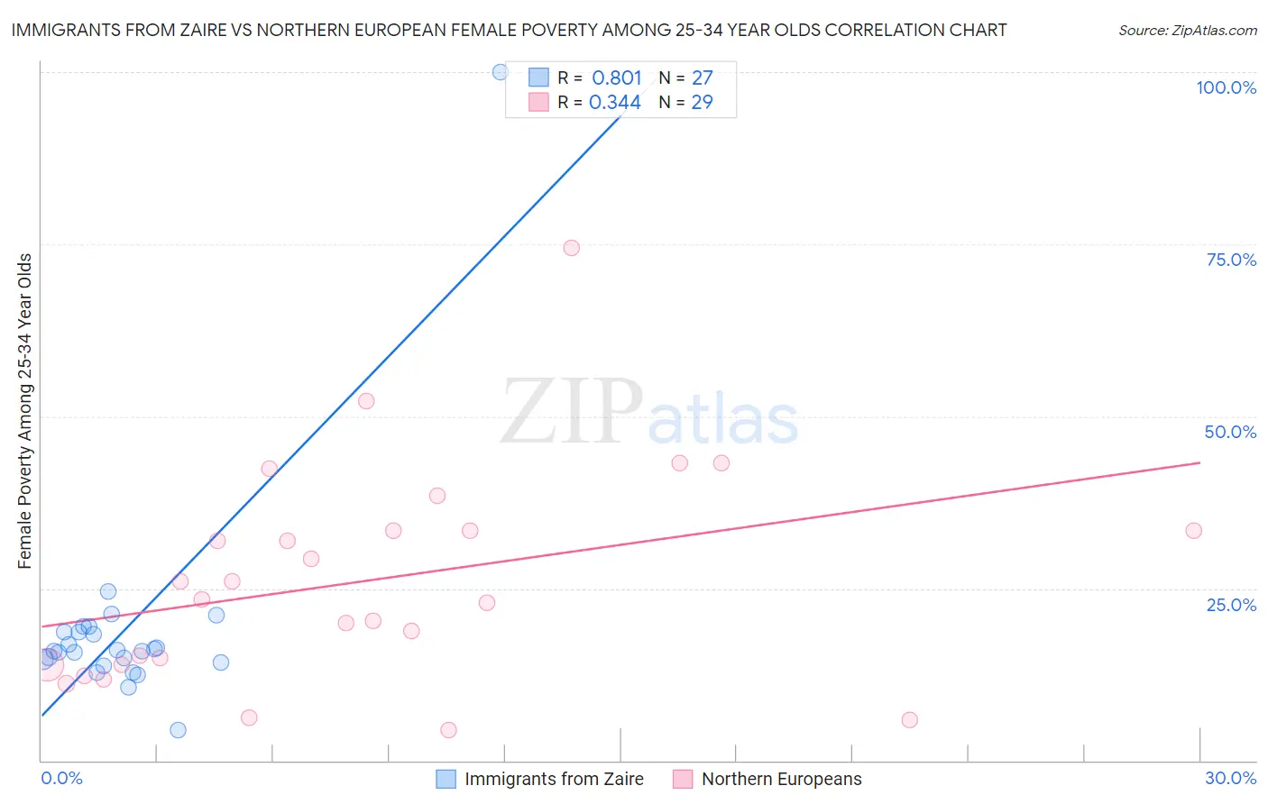 Immigrants from Zaire vs Northern European Female Poverty Among 25-34 Year Olds