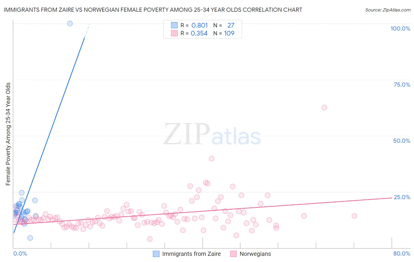 Immigrants from Zaire vs Norwegian Female Poverty Among 25-34 Year Olds