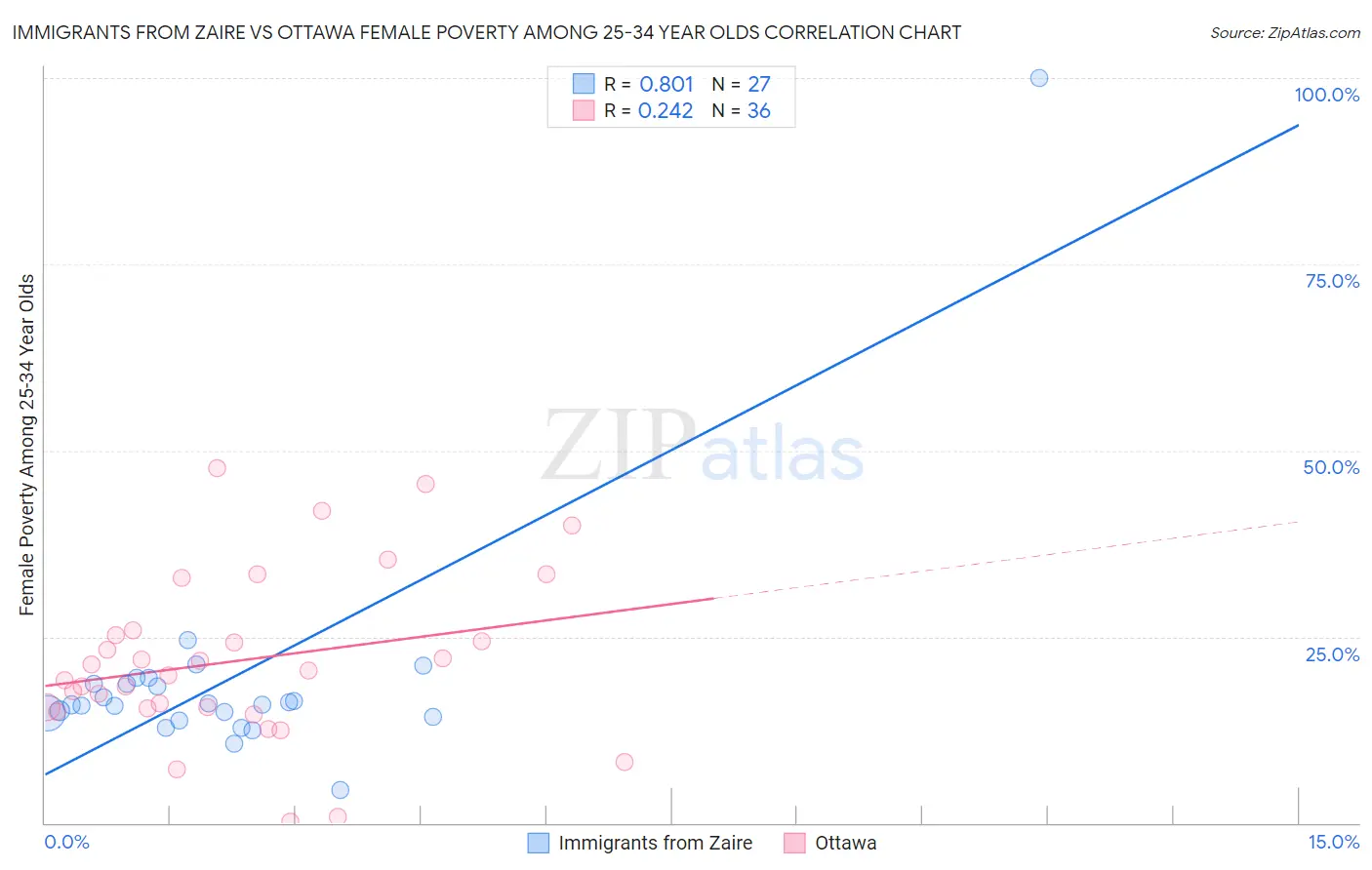 Immigrants from Zaire vs Ottawa Female Poverty Among 25-34 Year Olds