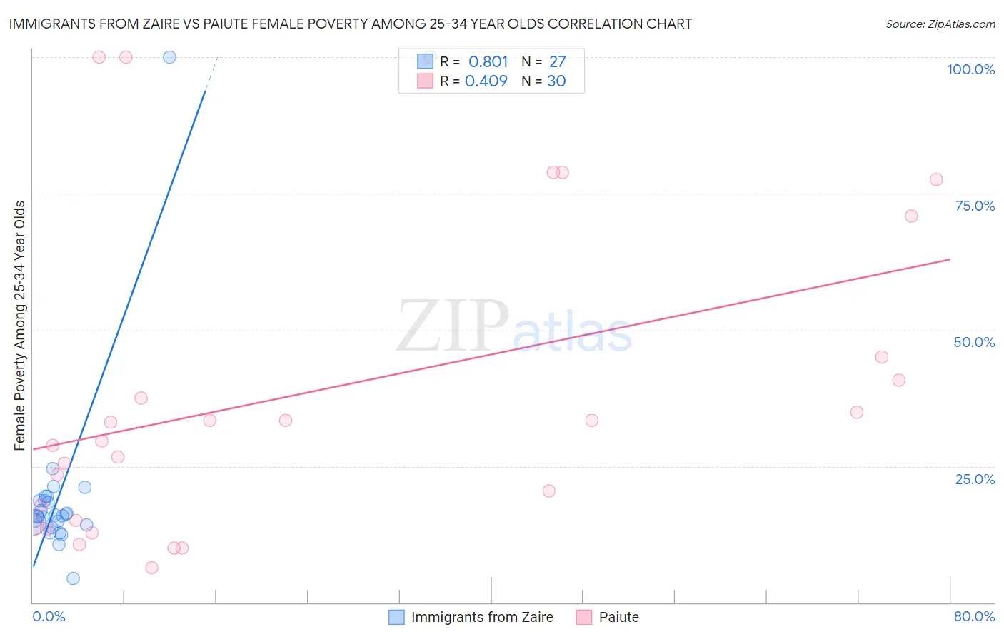 Immigrants from Zaire vs Paiute Female Poverty Among 25-34 Year Olds