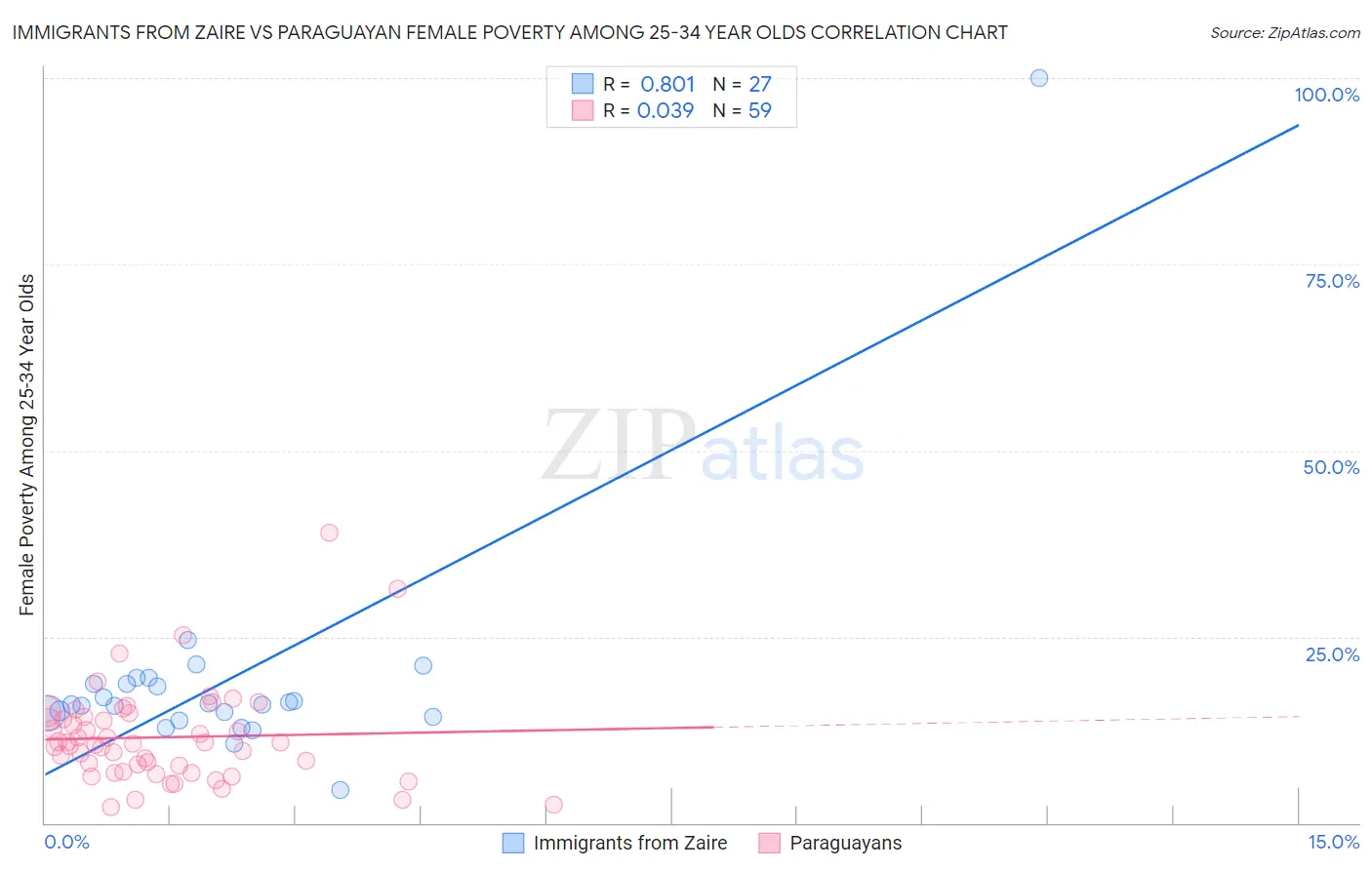 Immigrants from Zaire vs Paraguayan Female Poverty Among 25-34 Year Olds