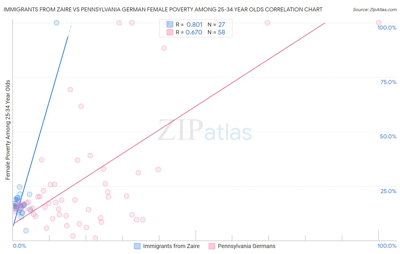 Immigrants from Zaire vs Pennsylvania German Female Poverty Among 25-34 Year Olds