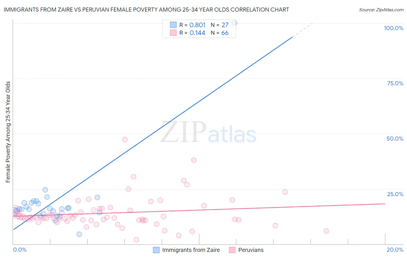 Immigrants from Zaire vs Peruvian Female Poverty Among 25-34 Year Olds