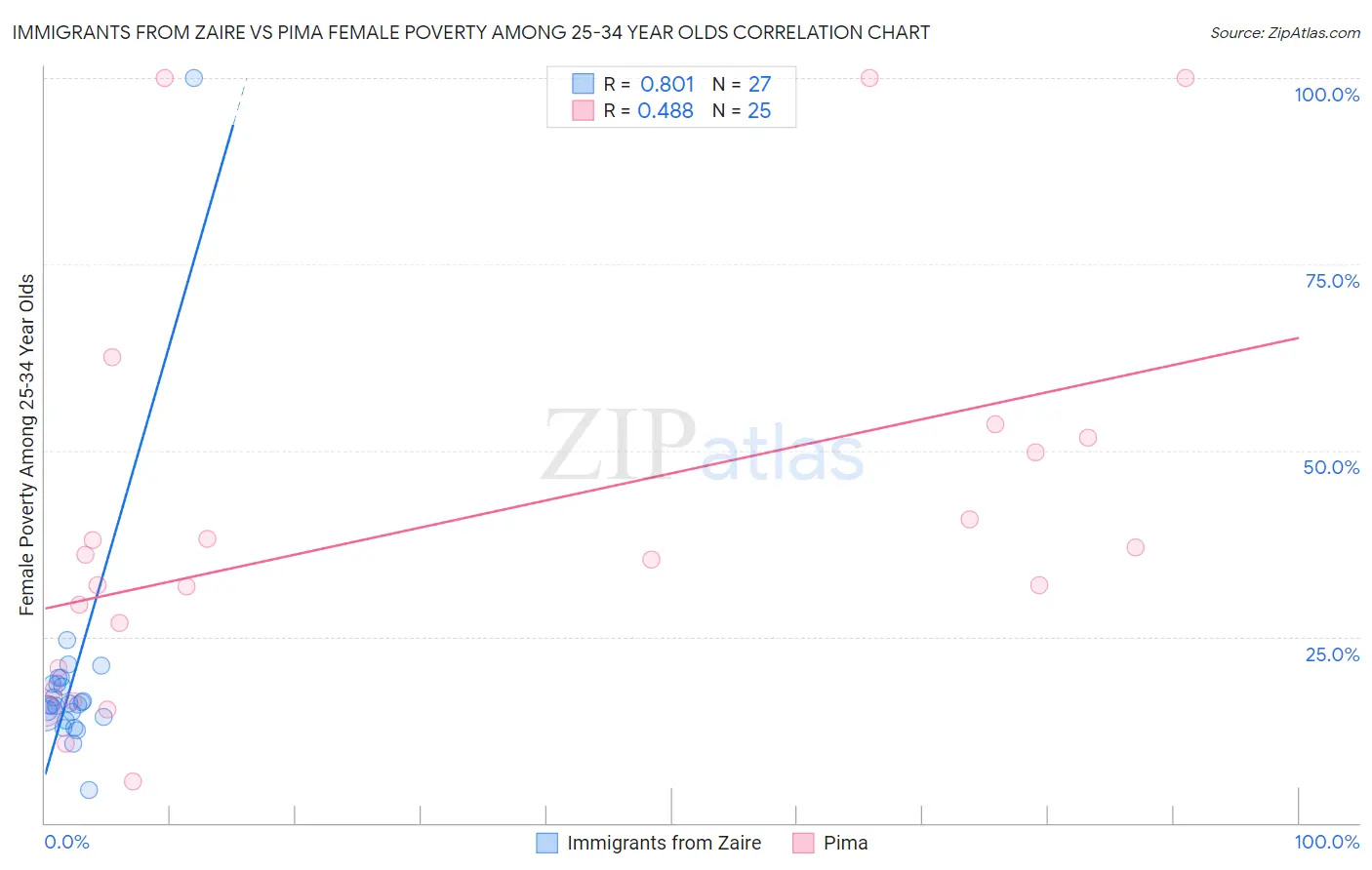 Immigrants from Zaire vs Pima Female Poverty Among 25-34 Year Olds