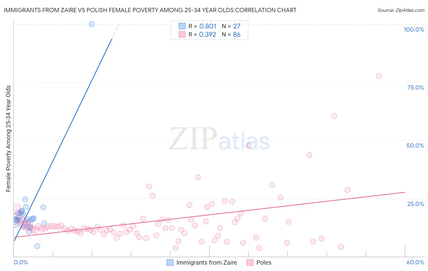 Immigrants from Zaire vs Polish Female Poverty Among 25-34 Year Olds