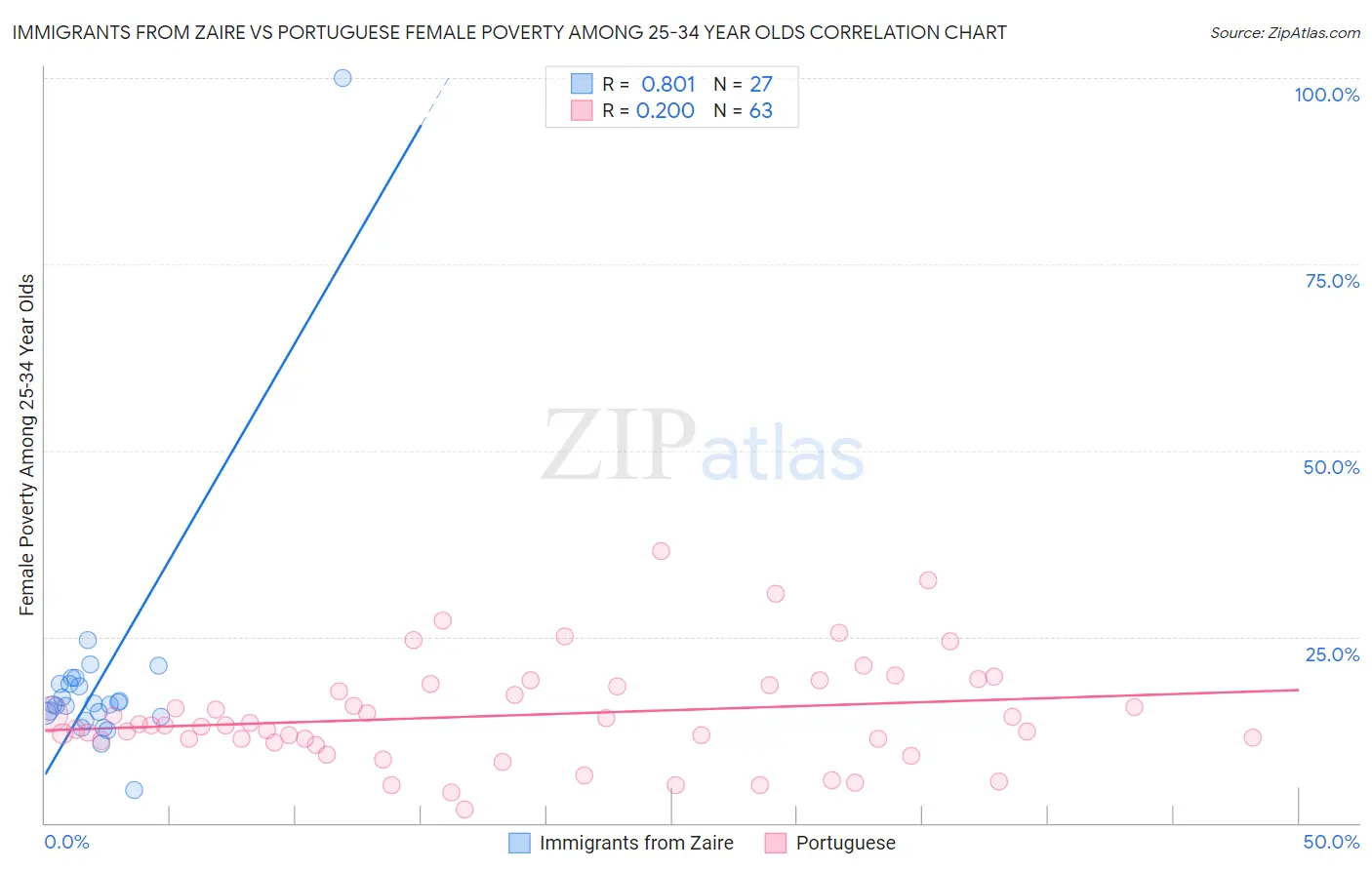 Immigrants from Zaire vs Portuguese Female Poverty Among 25-34 Year Olds