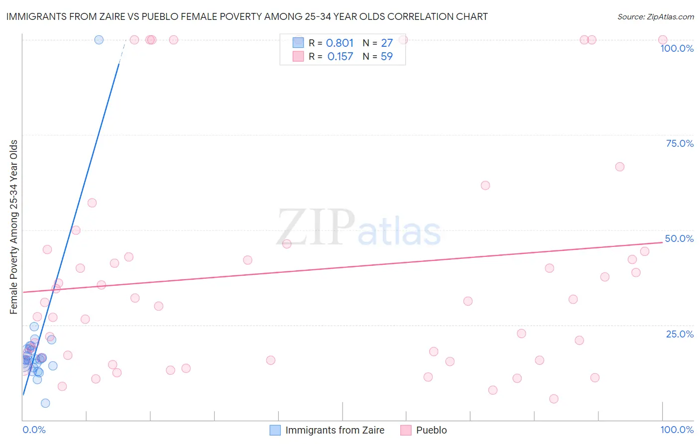 Immigrants from Zaire vs Pueblo Female Poverty Among 25-34 Year Olds