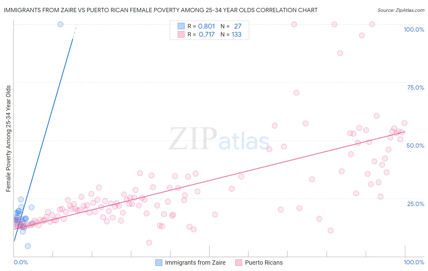 Immigrants from Zaire vs Puerto Rican Female Poverty Among 25-34 Year Olds