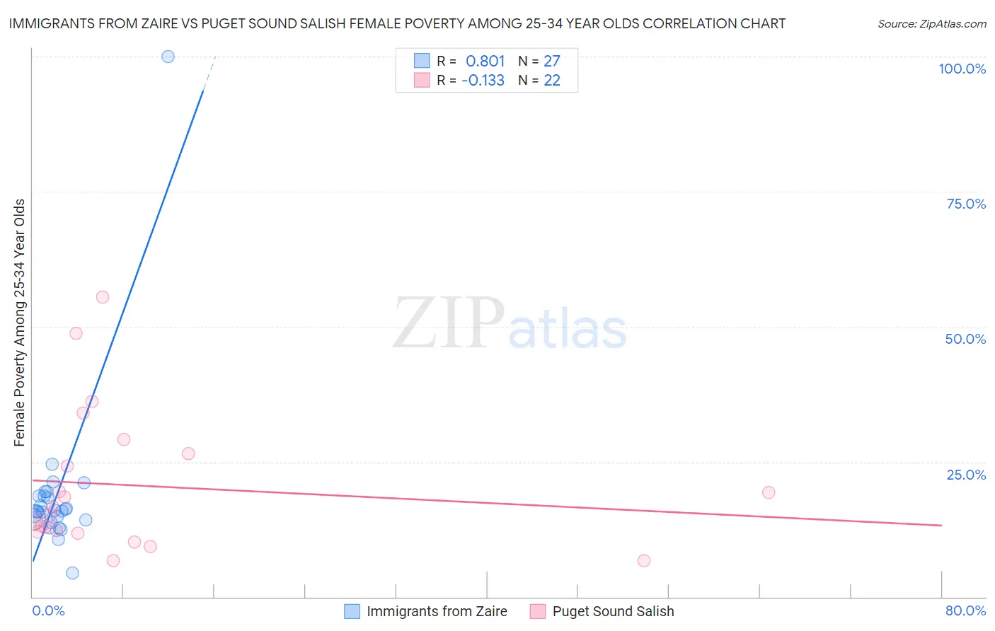 Immigrants from Zaire vs Puget Sound Salish Female Poverty Among 25-34 Year Olds