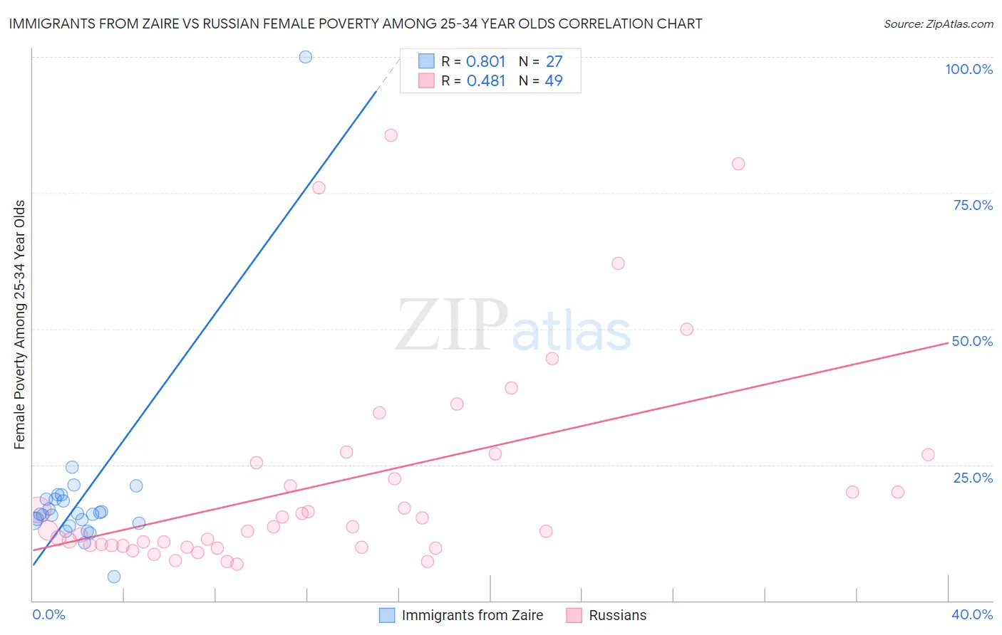 Immigrants from Zaire vs Russian Female Poverty Among 25-34 Year Olds