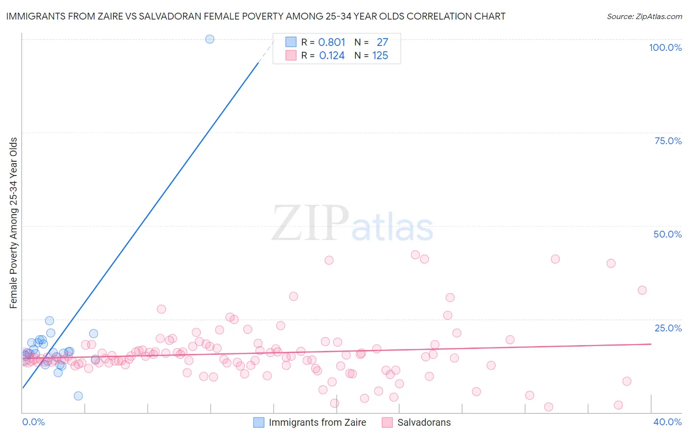 Immigrants from Zaire vs Salvadoran Female Poverty Among 25-34 Year Olds