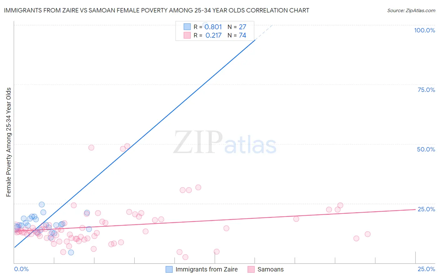Immigrants from Zaire vs Samoan Female Poverty Among 25-34 Year Olds