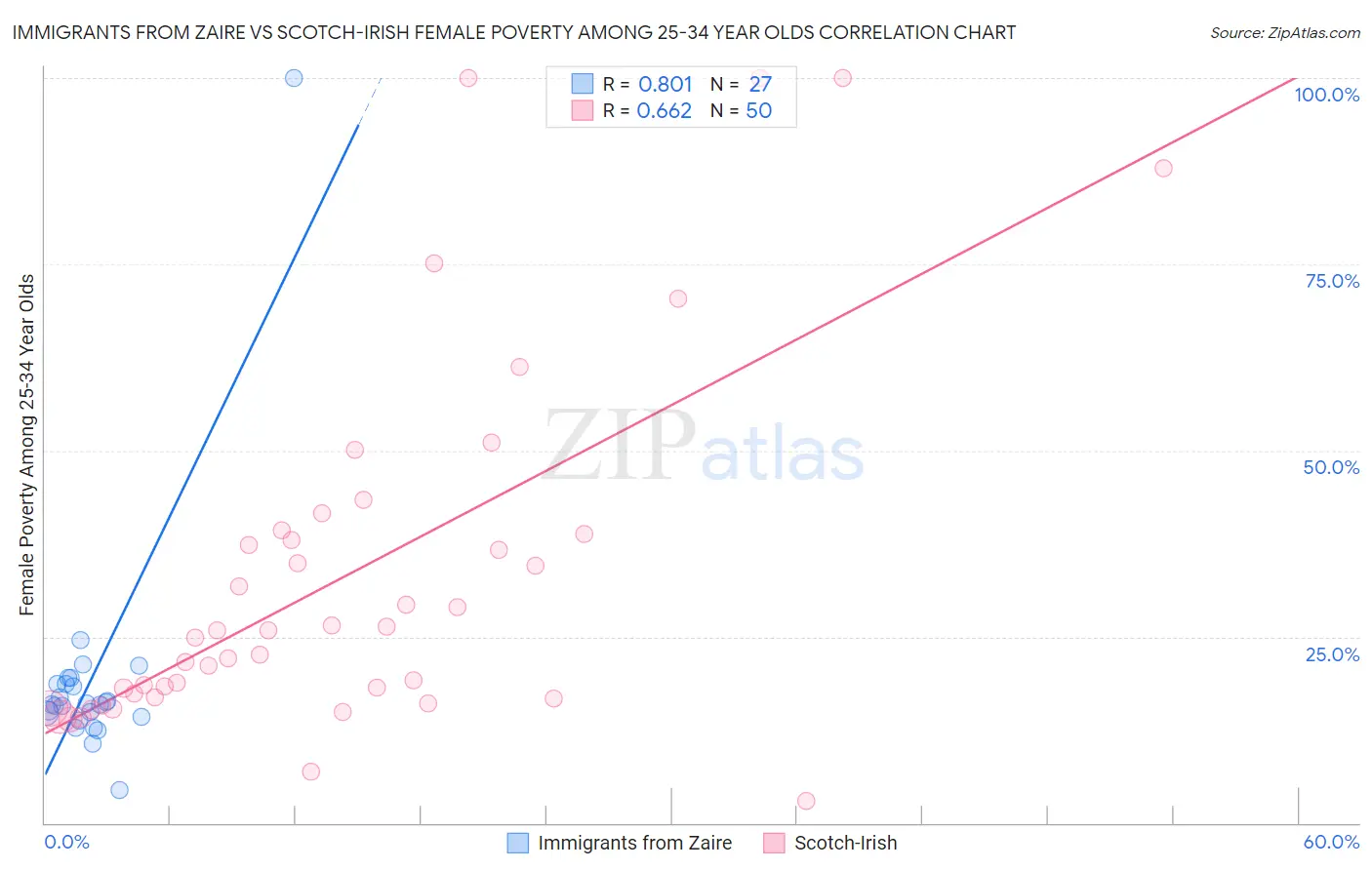 Immigrants from Zaire vs Scotch-Irish Female Poverty Among 25-34 Year Olds