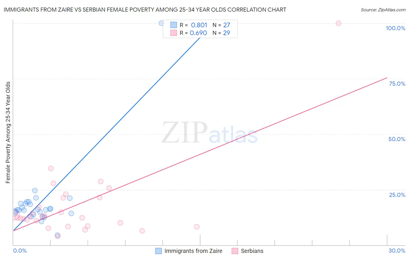 Immigrants from Zaire vs Serbian Female Poverty Among 25-34 Year Olds