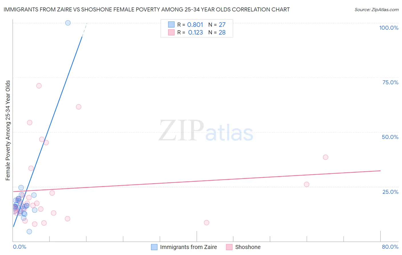 Immigrants from Zaire vs Shoshone Female Poverty Among 25-34 Year Olds