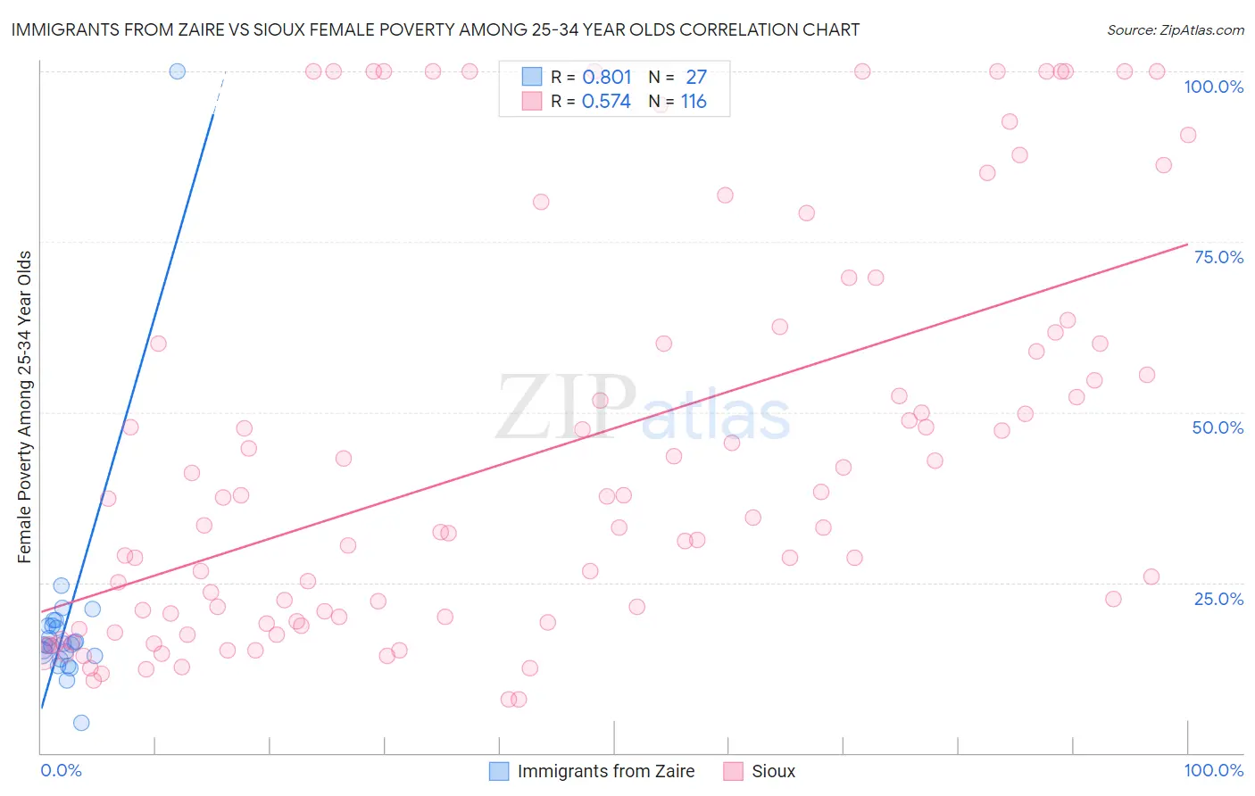 Immigrants from Zaire vs Sioux Female Poverty Among 25-34 Year Olds