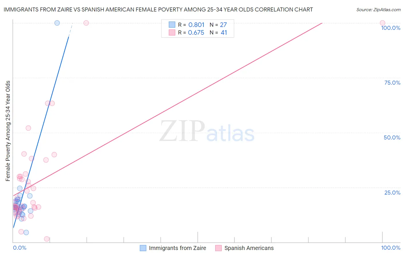 Immigrants from Zaire vs Spanish American Female Poverty Among 25-34 Year Olds