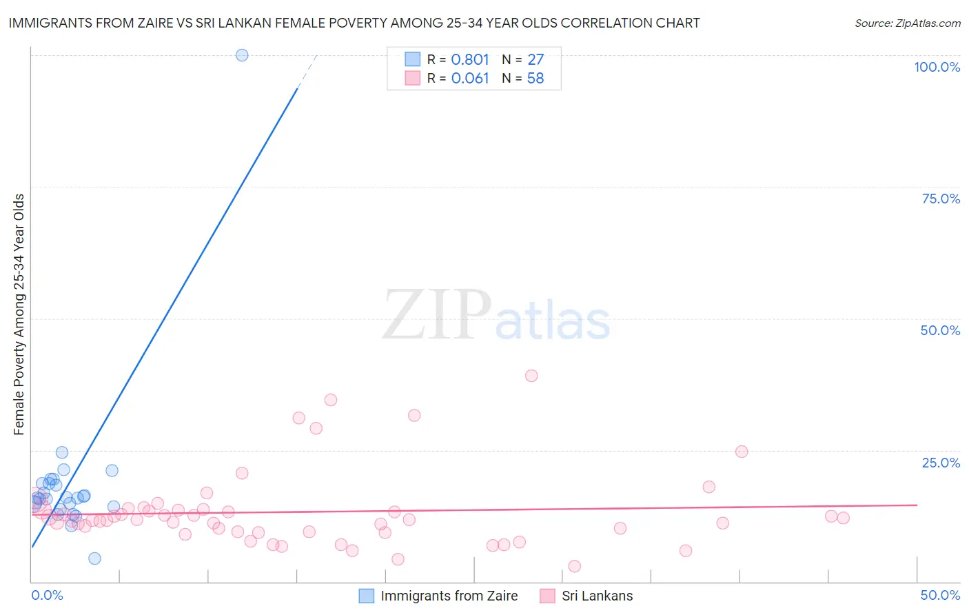Immigrants from Zaire vs Sri Lankan Female Poverty Among 25-34 Year Olds