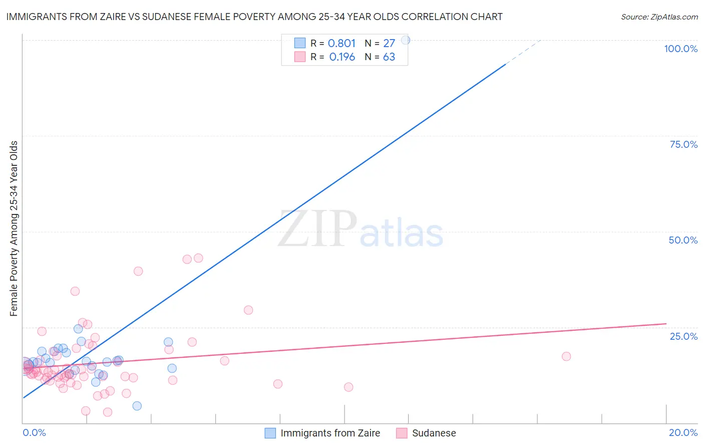 Immigrants from Zaire vs Sudanese Female Poverty Among 25-34 Year Olds