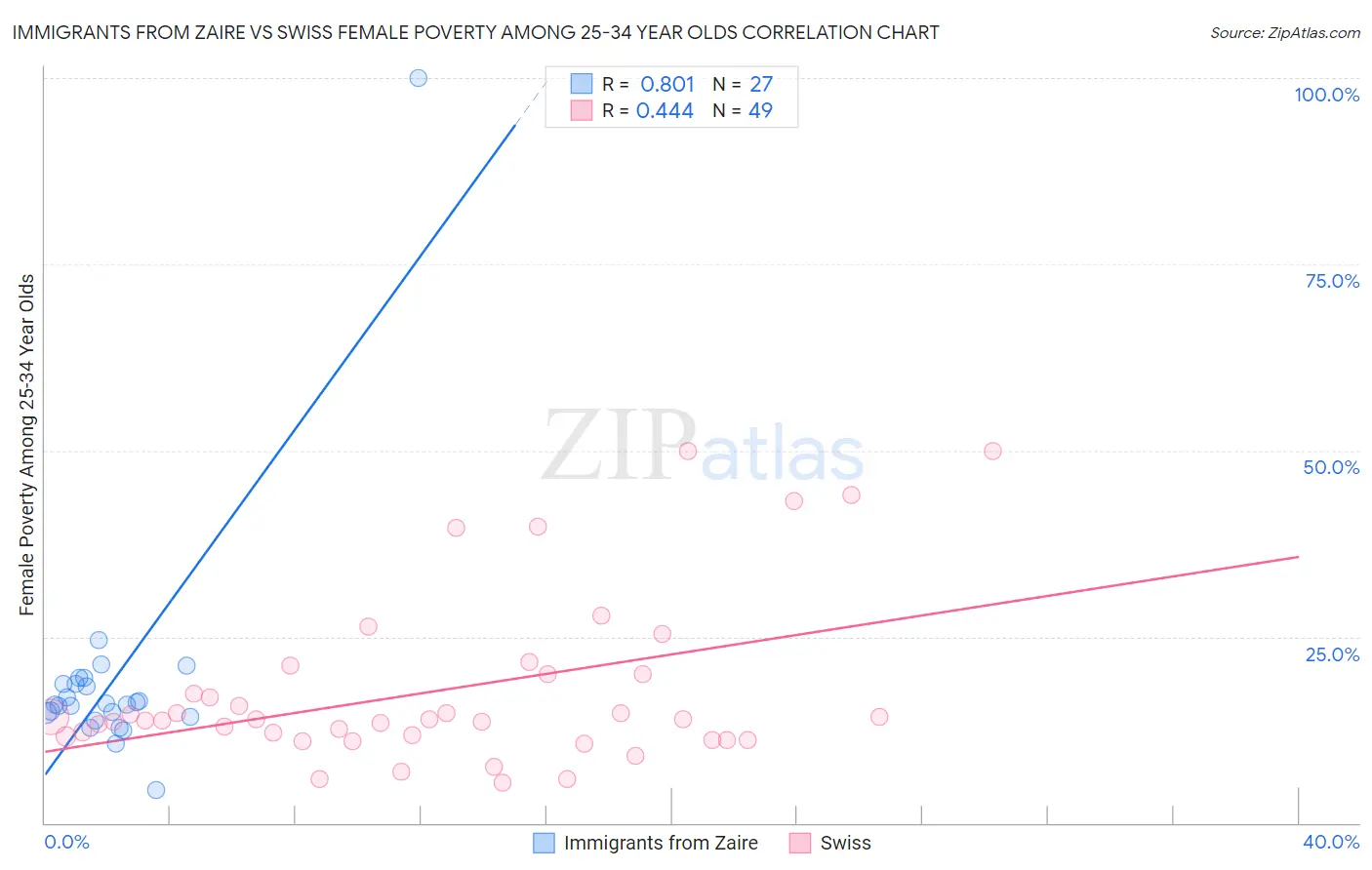 Immigrants from Zaire vs Swiss Female Poverty Among 25-34 Year Olds