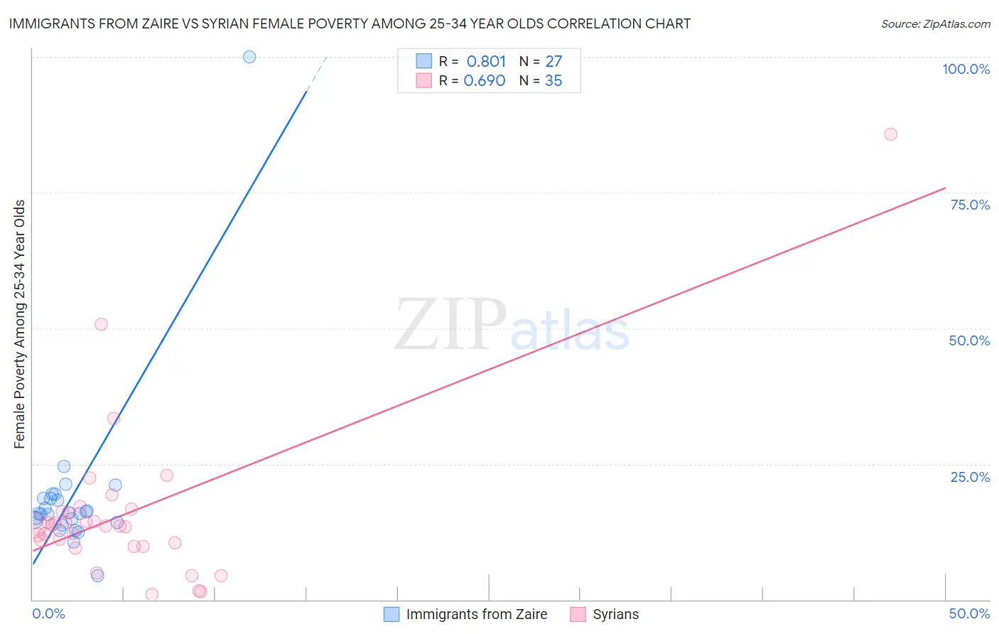 Immigrants from Zaire vs Syrian Female Poverty Among 25-34 Year Olds