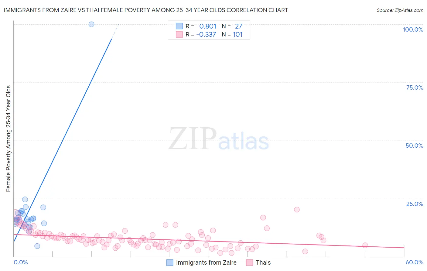 Immigrants from Zaire vs Thai Female Poverty Among 25-34 Year Olds