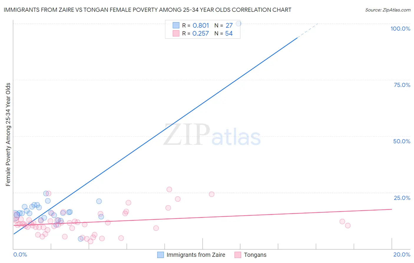 Immigrants from Zaire vs Tongan Female Poverty Among 25-34 Year Olds