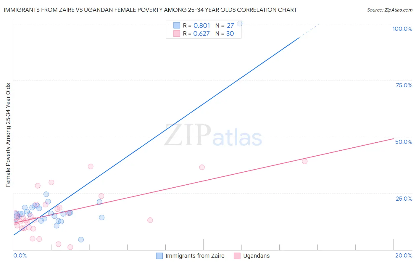 Immigrants from Zaire vs Ugandan Female Poverty Among 25-34 Year Olds
