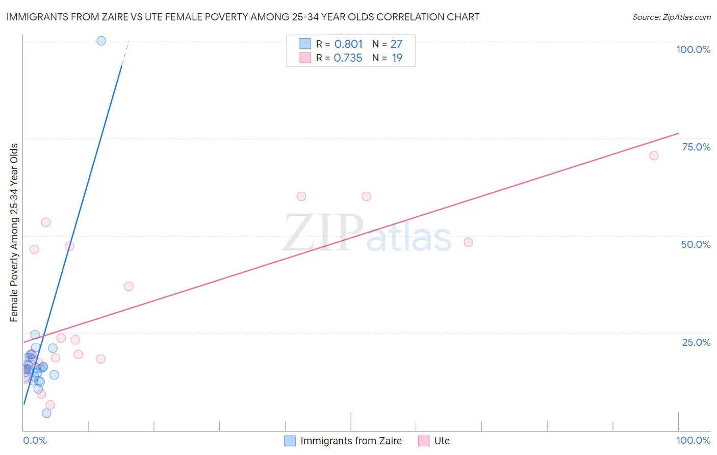 Immigrants from Zaire vs Ute Female Poverty Among 25-34 Year Olds