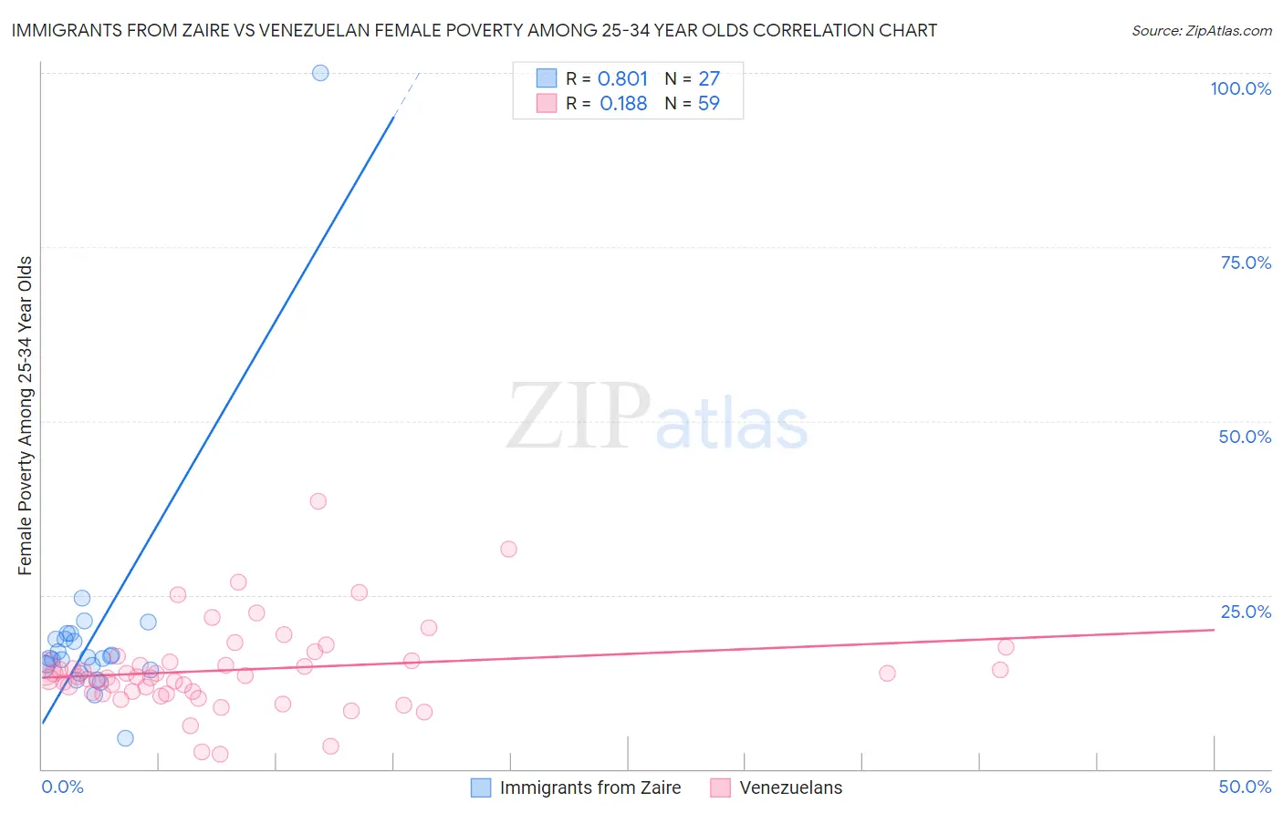 Immigrants from Zaire vs Venezuelan Female Poverty Among 25-34 Year Olds