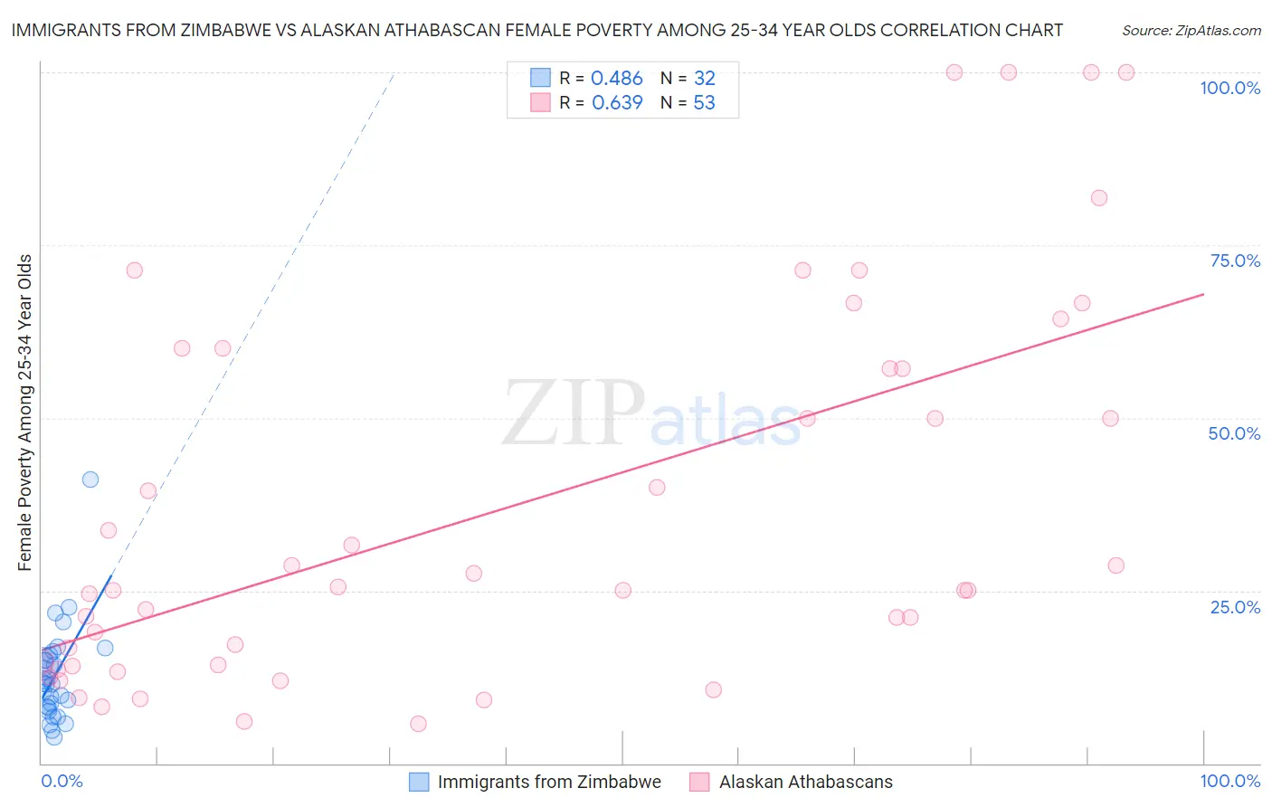 Immigrants from Zimbabwe vs Alaskan Athabascan Female Poverty Among 25-34 Year Olds